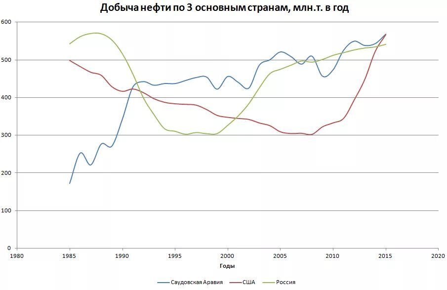 Динамика добычи нефти по странам. Диаграмма добычи нефти в мире 2021. Объем добычи нефти в мире график. График добычи нефти по странам.