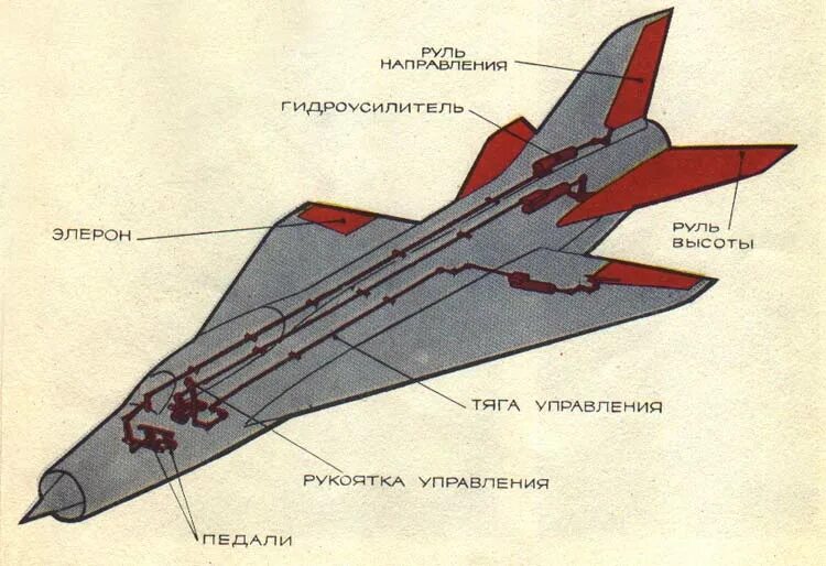 Устройство летательного аппарата. Конструкция летательных аппаратов. органы управления летательного аппарата. органы управление летательного управление. летательный аппарат экип схема.