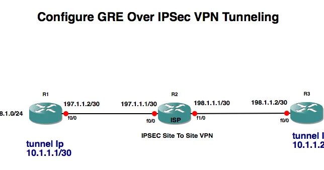 Ipsec over ipsec. Gre over ipsec. схема gre ipsec tunnel. gre заголовок. gre over ipsec структура пакета.