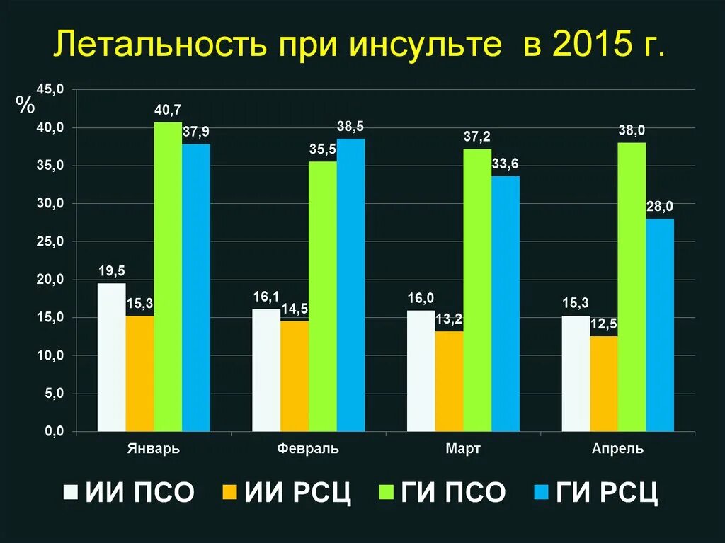 Инсульт количество. Летальность при инсульте. Инсульт статистика. Статистика инсульта в России. Смертность при инсульте.