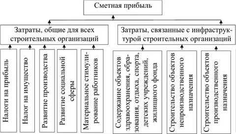 Сметная прибыль
