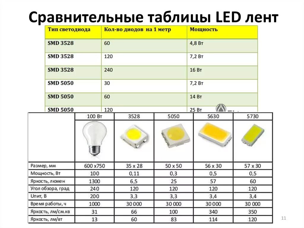 Характеристика светодиодные