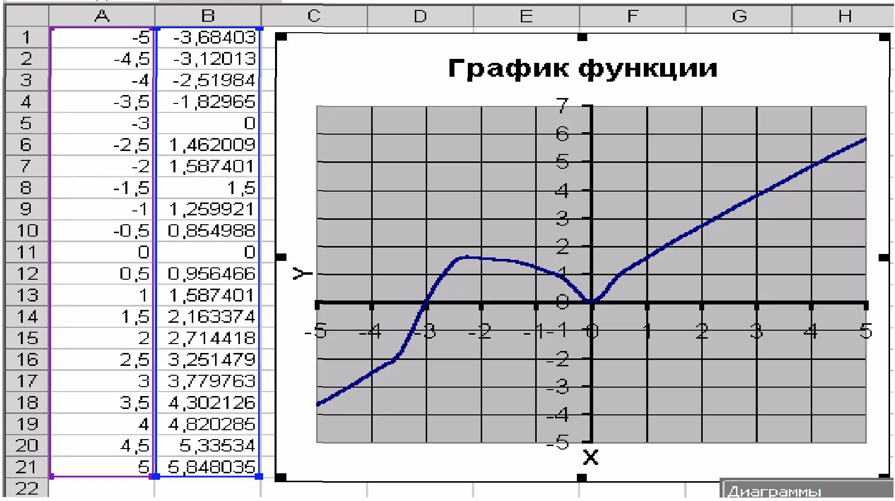 Как построить график функции с шагом 0.5. График функции y x3 в excel. Построения Графика двух функций. График x y в эксель. 0.5 на графике функции