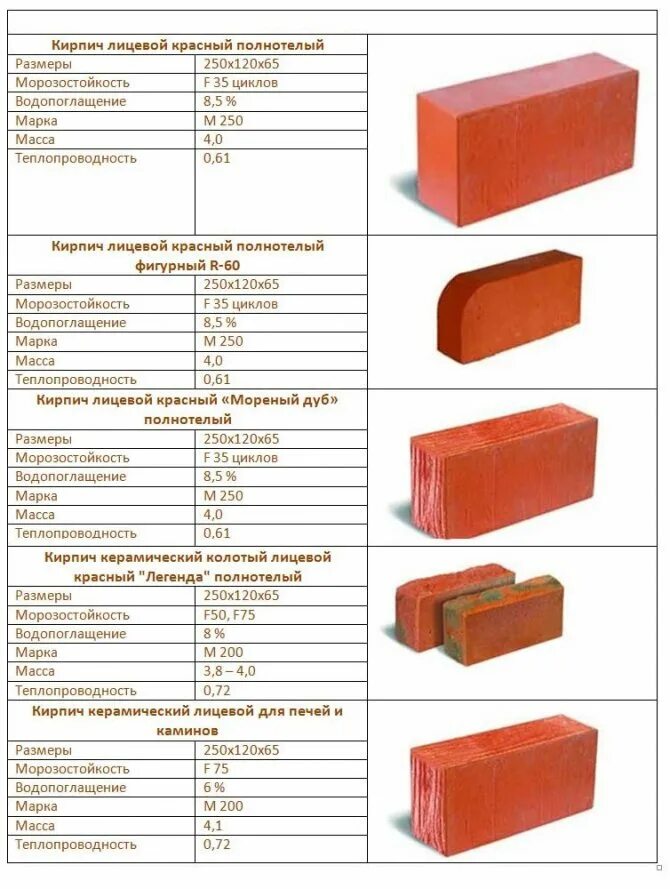 Размер кирпича стандарт красного рабочего. Плотность кирпича полнотелого 250х120х65. Кирпич силикатный полуторный вес 1 штуки. Вес красного печного кирпича 250х120х65 полнотелого. Кирпич одинарный полнотелый вес 1 шт.