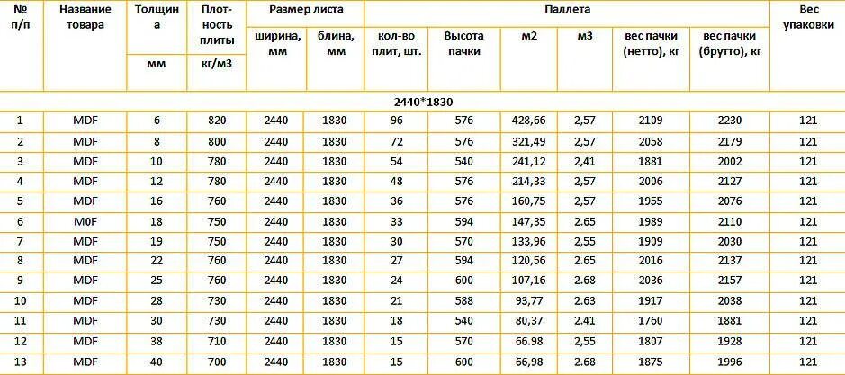 Сколько весят 100 листов. Вес МДФ 25 мм 1 метр квадратный. Вес МДФ 10 мм 1 квадратный метр. Размер листа МДФ 10 мм. МДФ лист 16мм Размеры вес.