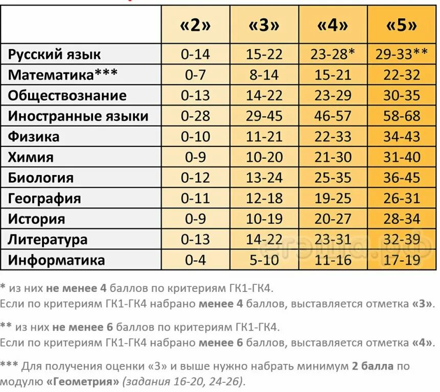 Сколько надо решить огэ по математике. Критерии оценивания ОГЭ Информатика 2022. ОГЭ по географии 2022 баллы и оценки. Шкала оценок ОГЭ биология 2022. Информатика ОГЭ баллы и оценки 2022.