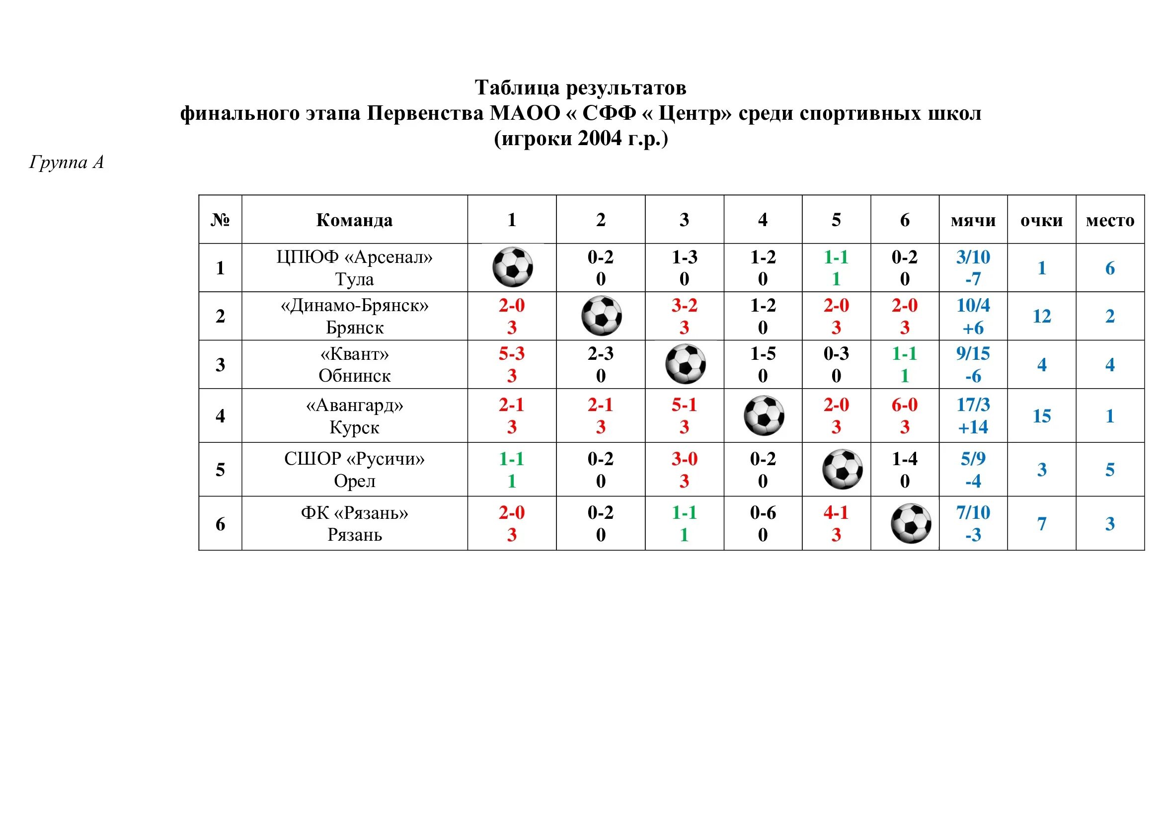 Турнирная таблица 2024 женщины футбол. Турнирная таблица по баскетболу. Турнирная таблица СФФ центр. Протокол по баскетболу первенство России-2021. Волейбол Локомотив Новосибирск турнирная таблица.