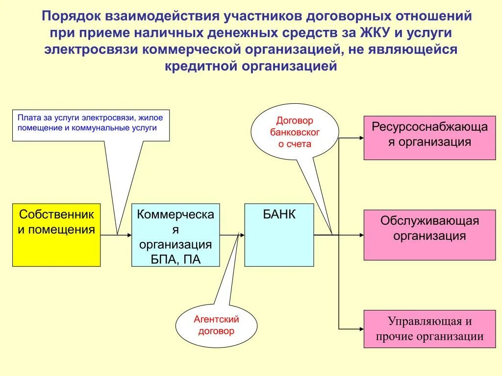 Порядок организации взаимодействия. Договорные отношения предприятия. Порядок организационного взаимодействия. Участники договорных отношений.