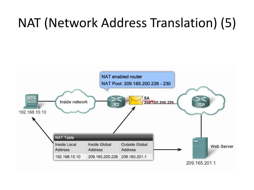 Nat com. Nat в маршрутизаторе. DHCP И Nat. Nat что это в роутере. Сетевой адрес.