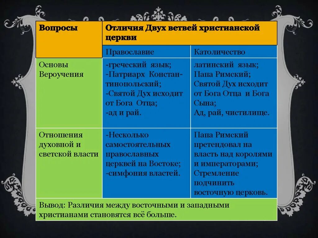 Причины распада христианской. Различия Западного христианства. Раскол христианства на Православие и католицизм. Отличия двух ветвей христианской церкви таблица. Основы вероучения Православия.