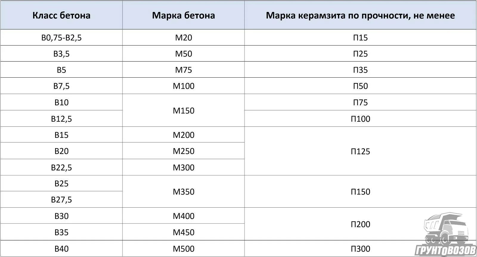 Марка бетона м 100. Бетон в 7. Марка бетона 350 прочность таблица. Марка бетона м 100. Марка м300 класс бетона пропорции.