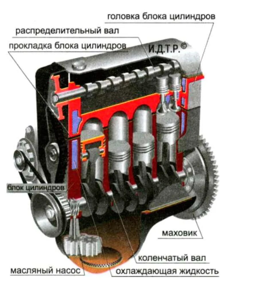 Часть двигателя внутреннего сгорания. Устройство ДВС автомобиля схема. Двигатель внутреннего сгорания автомобиля схема. Блок цилиндров КШМ. Строение блока цилиндров двигателя.