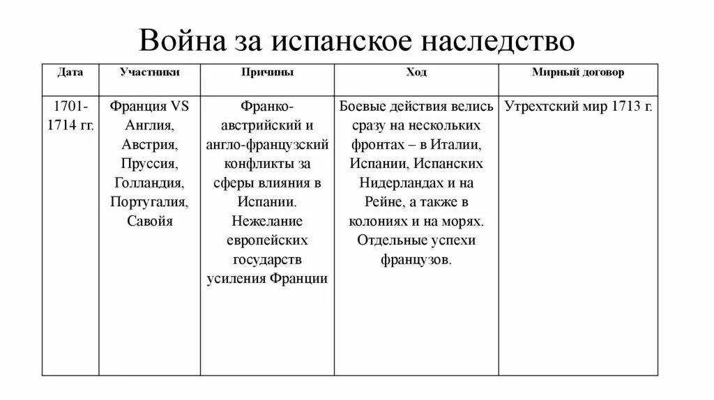 История мирного события мирного. Причины войны за испанское наследство 3 причины. Итоги войны за испанское наследство 1701-1714 таблица.