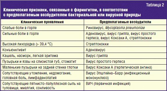 Какие антибиотики при фарингите у взрослых. Острый фарингит антибиотик. схема лечения фарингита. фарингит антибиотики для лечения у взрослых. схема лечения фарингита хронического.
