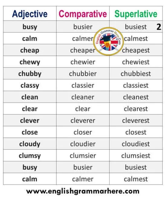 Busy сравнение прилагательных. Английский Comparative and Superlative adjectives. Форма adjective. Adjective Comparative Superlative Fit. Busy Comparative and Superlative.