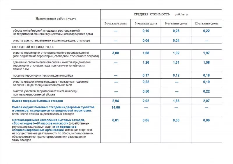 Нормативы дворников по уборке территории. Расценки на уборку территории. Расценки по уборке территории для дворника. Нормативы уборки придомовой территории многоквартирных домов. Тариф текущий ремонт 2024