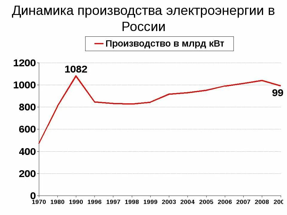 Выработка электроэнергии в СССР по годам. Динамика производства электроэнергии в России 2020. График выработки электроэнергии в России. Динамика производства в России. Динамика роста производства