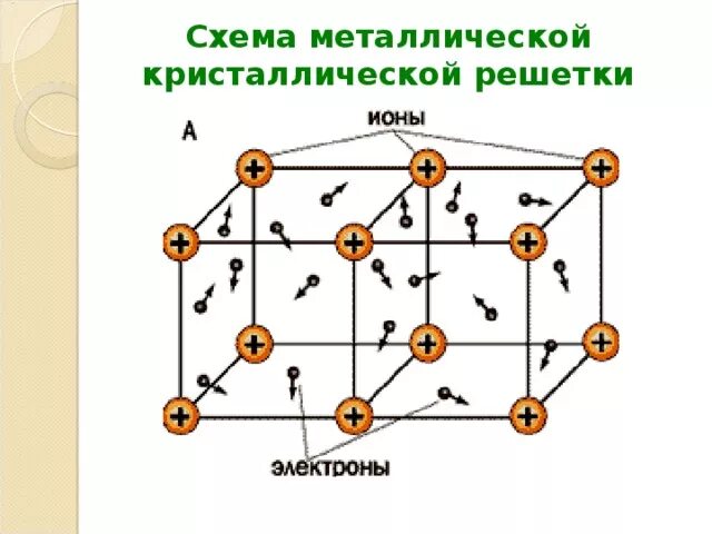 Схема металлической кристаллической решетки. Металлическая кристаллическая решетка меди. Схема кристаллической решетки железа. Схемы кристаллических решеток металлов. Описать кристаллическую решетку