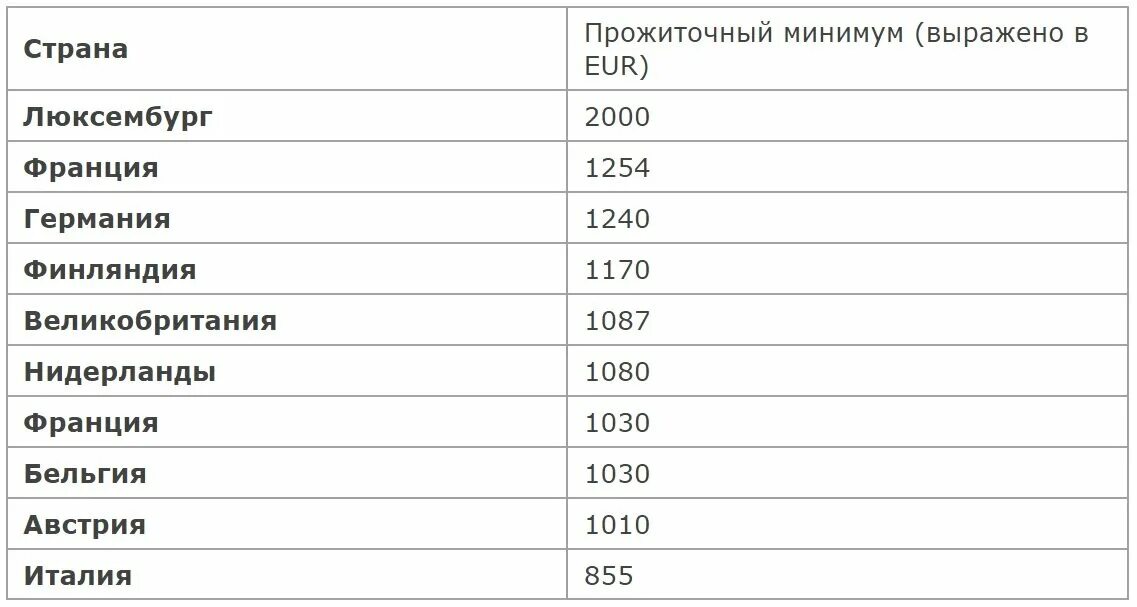 Сфр прожиточный. Прожиточный минимум в Великобритании. Минимальный прожиточный минимум. Прожиточный минимум в Европе 2021. Прожиточный минимум в странах Европы.