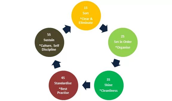 5s (система). 5s менеджмент. Методология 5с. 5s WCM. Article understanding