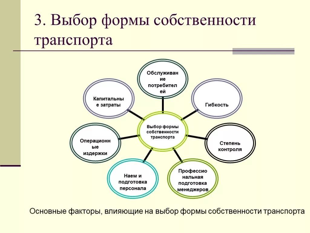 Выбор формы проекта. Формы собственности на транспорте. выбор формы собственности транспорта. факторы влияющие на выбор формы собственности транспорта. принципы выбора формы собственности склада.