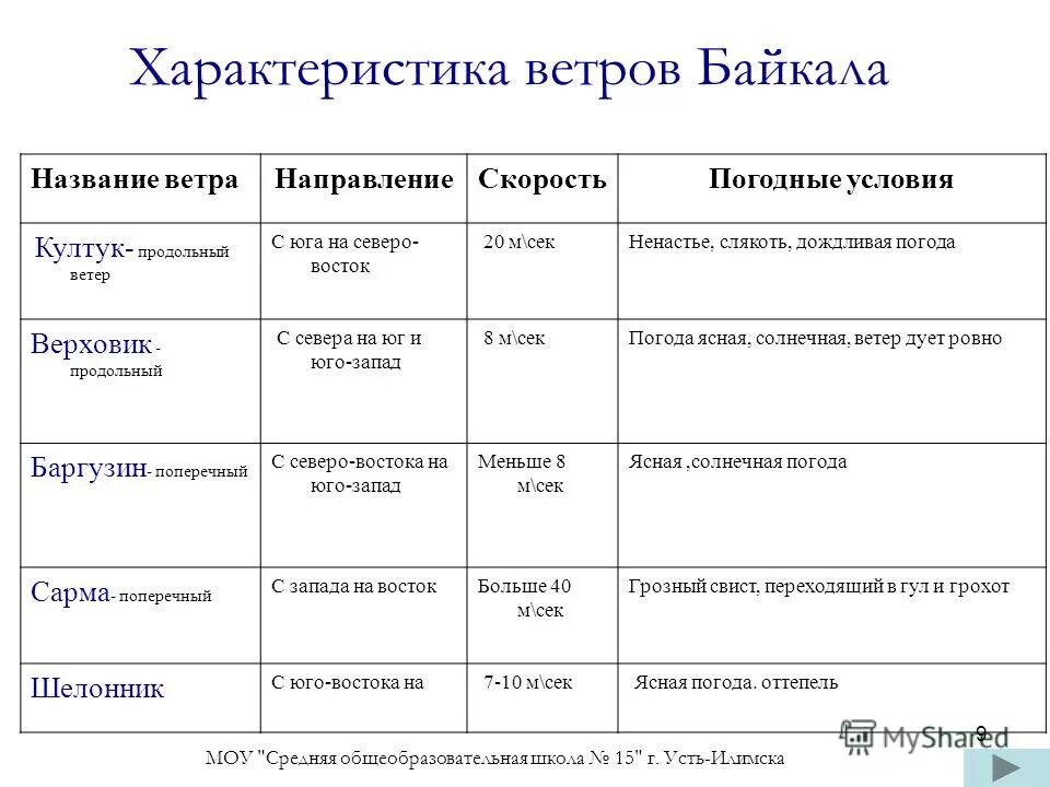 Написать названия ветров. Местные ветры таблица. Местные ветра названия. Таблица виды ветра. Название ветров на Байкале.