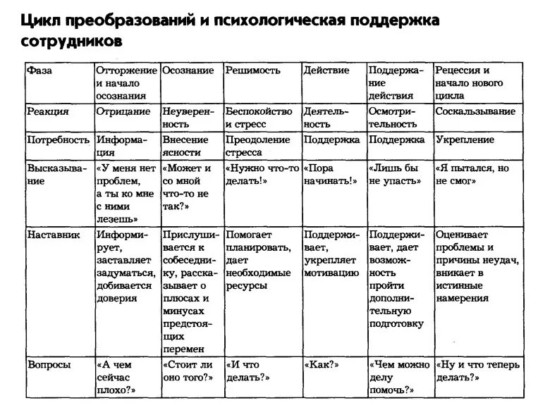 Этапы цикла изменений. Цикл изменений. Стадии изменения поведения. Модель изменения поведения. Цикл изменения поведения.