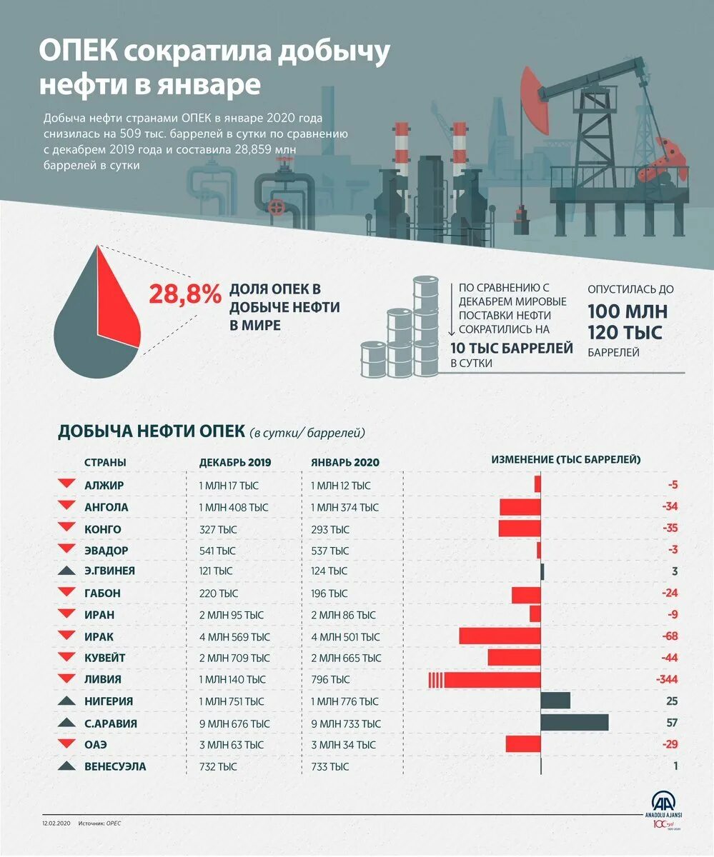 Добыча нефти и газа таблица. Объем нефти в 2020 год в мире. Добыча нефти по странам 2022 году таблица. Добыча нефти и газа в России в год. Крупнейшие производители нефти и газа