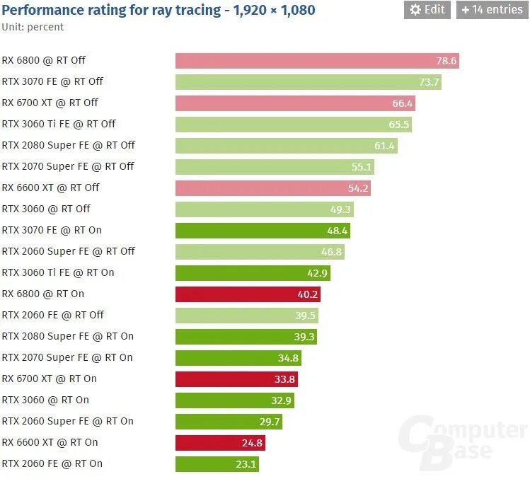 RTX 3060 vs Radeon 6600 XT. RX 6600 vs 3060. 6600 XT vs 3060 Бенчмарк. RX 6600 vs RTX 3060. 2060 rx6600