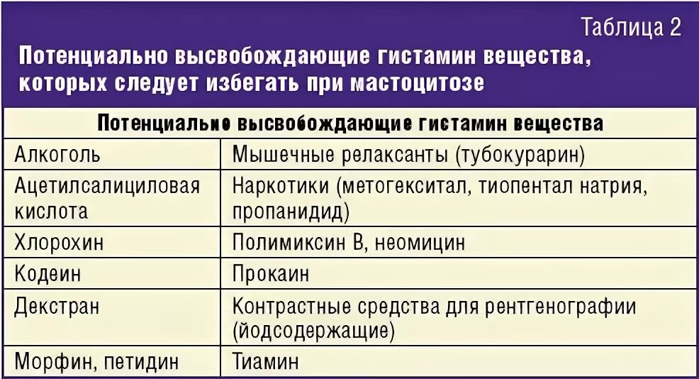 Гистамин содержат. Мастоцитоз дифференциальный диагноз. Кожные проявления при мастоцитозе. Мастоцитоз у детей клинические рекомендации.