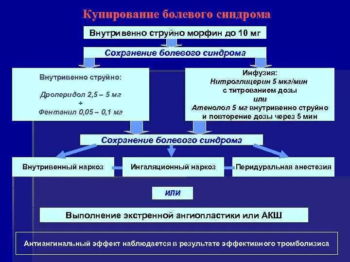 Купирование легких. Купирование острого болевого синдрома. Курировпние омтрого болеаого с ндрома. Купирование болевого абдоминального синдрома. 2. Купирование болевого синдрома..