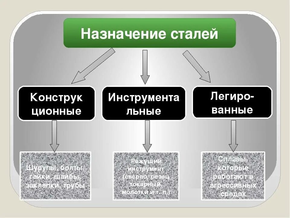 Название первой стали. Классификация сталей по свойствам. Назначение качественных сталей. Виды свойства маркировка сталей. Сталь делится на.