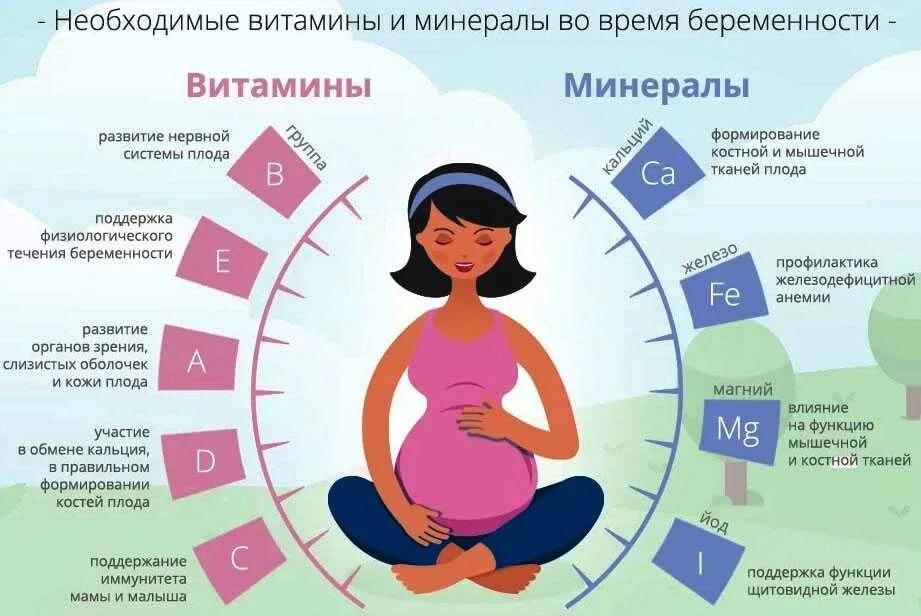 На какой недели делается. Витамины необходимые для беременных. Витамины и минералы для беременных. Необходимые витамины и минералы для беременных. Витамины для планирования беременности.