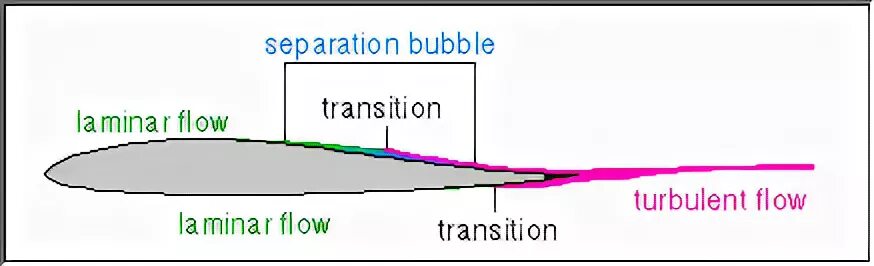 Lateral Separation in Aviation. Grief turbulent times. D_T for turbulent Flow. Separation перевод