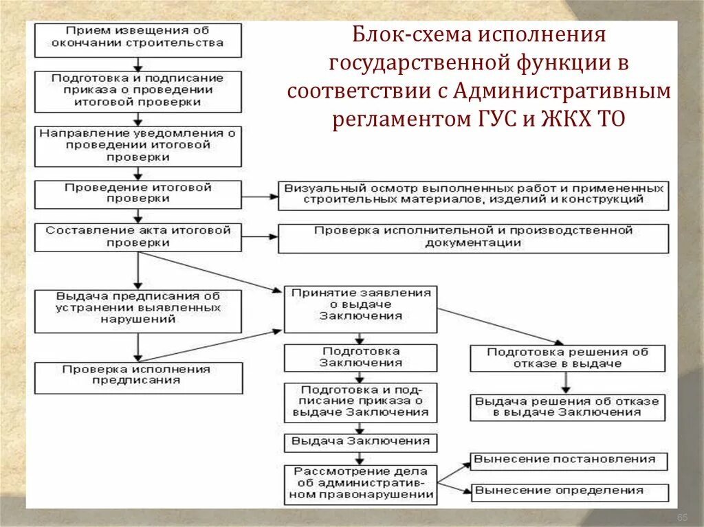 Субъекты исполняющие государственные решения