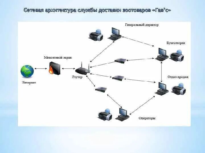 Внутренняя сеть организации. Архитектура сети предприятия. Архитектура локальной сети. Сетевая архитектура предприятия. Архитектура компьютерной сети предприятия.