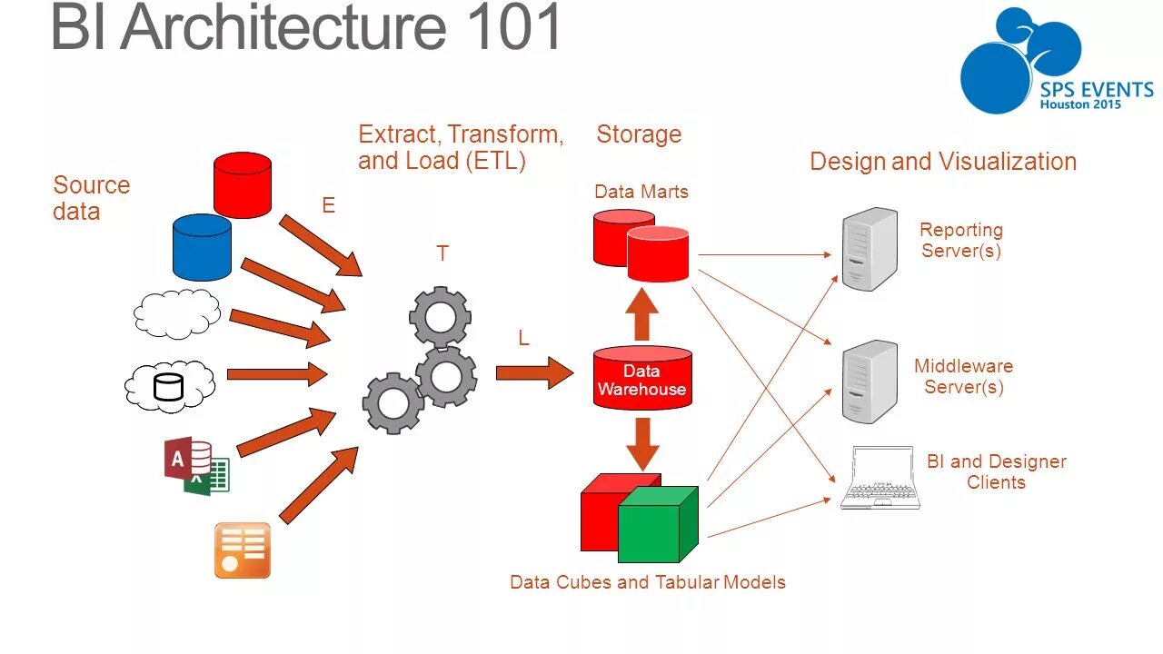 Структура DWH. ETL архитектура. ETL средства это. Архитектурная схема bi ETL. Компоненты bi