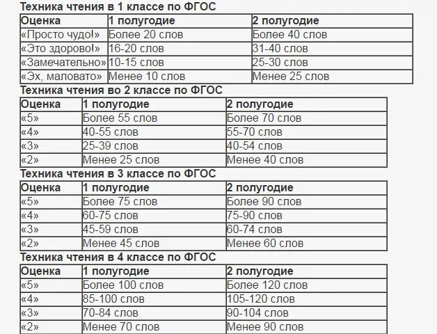 Сколько слов в минуту норма. Нормы техники чтения 3 класс школа России ФГОС. Норма техники чтения 1 класс 3 четверть по ФГОС школа России. Норма техники чтения 2 класс 1 четверть школа России. Техника чтения 2 класс нормативы по ФГОС 3 четверть.