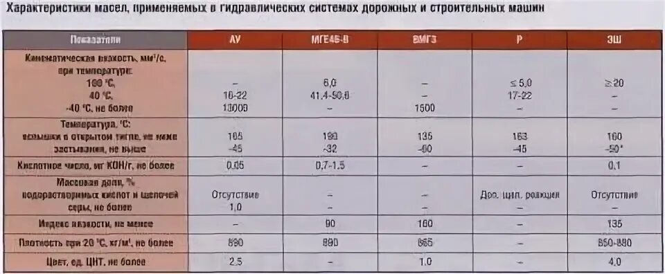 Рабочая температура гидравлического масла. Вязкость гидравлического масла таблица. ВМГЗ характеристики. Масло ВМГЗ характеристики. Какое масло заливать в т 25