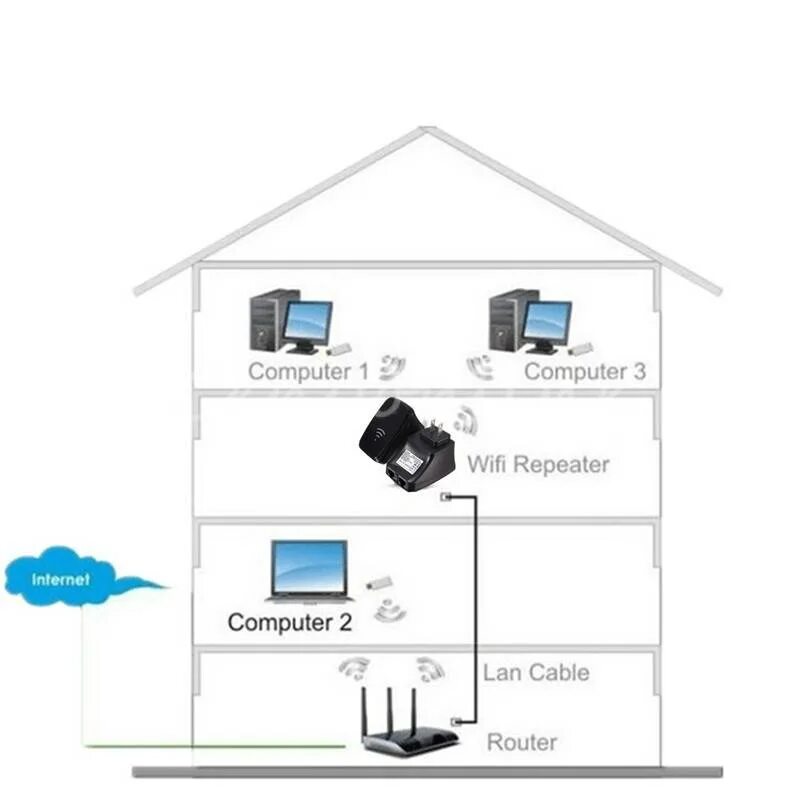 Точки доступа вай фай схема подключения. Усилитель wifi сигнала схема подключения. Схема подключения роутера-ретранслятора. Усилитель для роутера wifi tp link. Как подключить репитер к роутеру по вай.