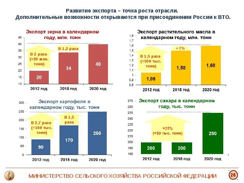 Анализ сельского хозяйства. Отрасли экспорта России. Развитие отрасли сельского хозяйства в России. Экспортные отрасли России. Изменения апк рф 2023