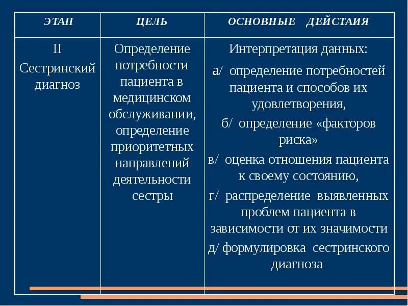 Цель 1 этапа сестринского процесса. Характеристика 3 этапа сестринского процесса. Этапы сестринского процесса кратко. 1. Перечислите этапы сестринского процесса..