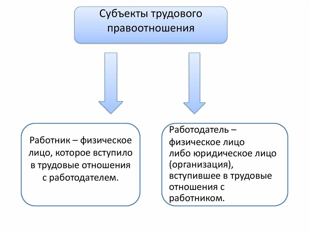 Правоотношения физических лиц. Сторона трудового правоотношения схема. Субъекты трудовых правоотношений. Кто является субъектом трудовых правоотношений.