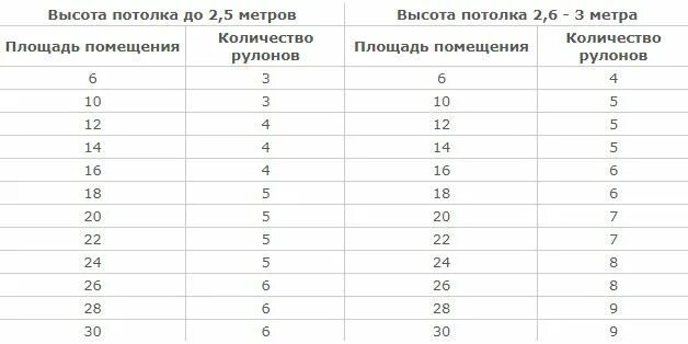 Высота обоев в рулоне. Расчет обоев по площади комнаты таблица. Ширина рулона обоев. Таблица расчета обоев метровых. Диаметр рулона обоев.