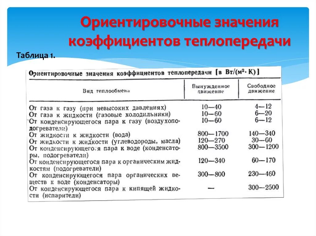 Показатель значимости. Коэффициент теплопередачи теплообменника таблица. Коэффициент теплоотдачи таблица значений. Коэффициент теплоотдачи воды таблица. Коэффициент теплоотдачи жидкостей таблица.