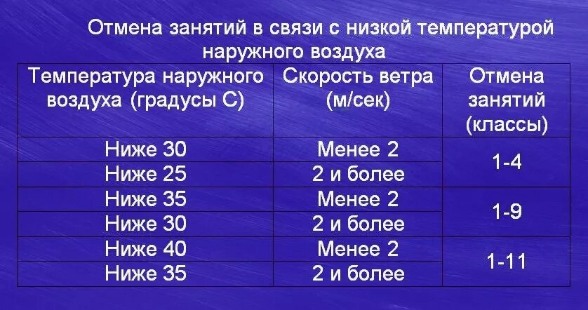 Отменяют ли школу в 20. При какой температуре отменяют занятия в школе. Таблица отмены занятий в школе. При какой температуре отменяют занятия в школе Тюмень. Температура для занятий в школе.