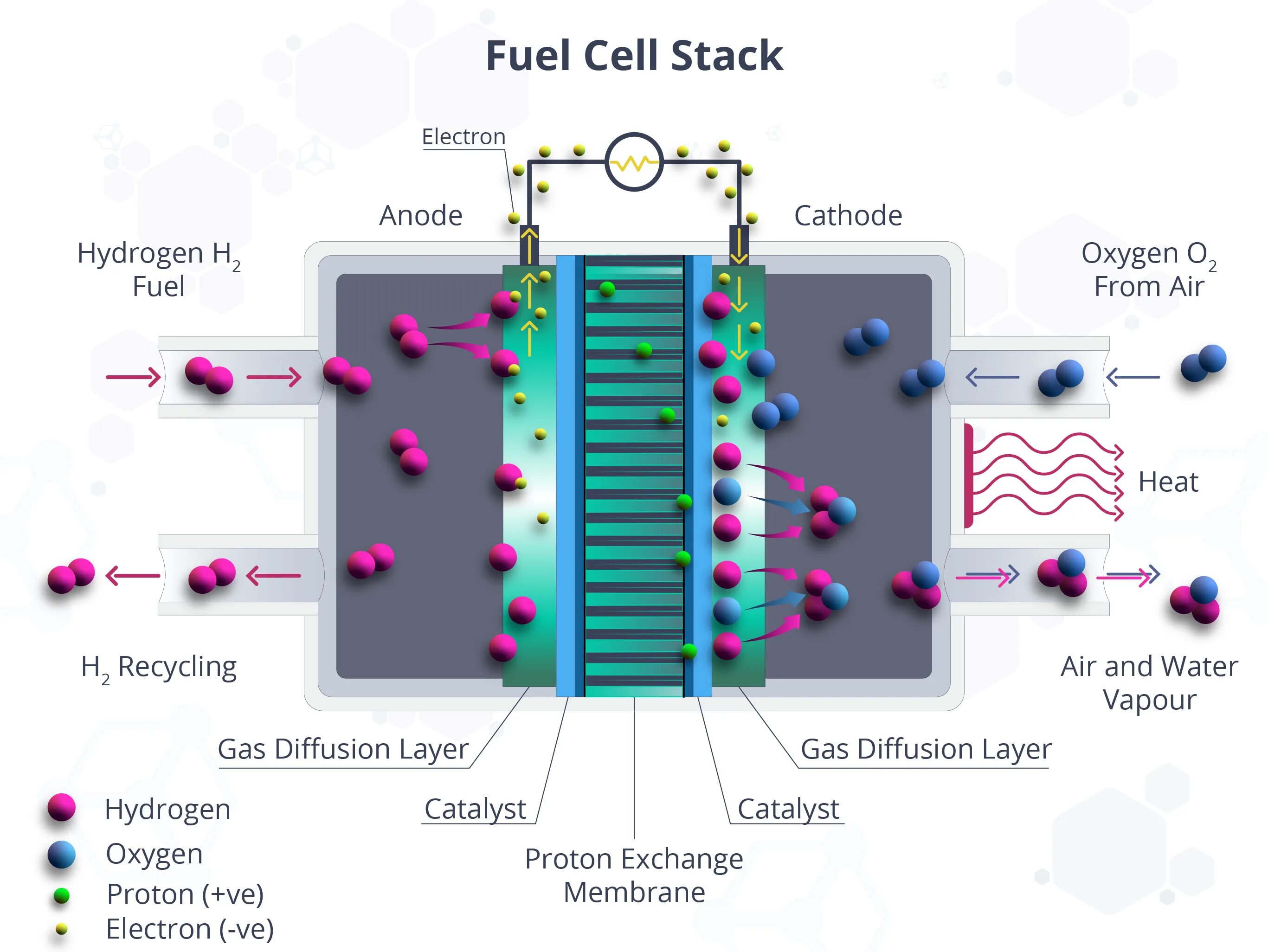 Водородные энергетические элементы. Топливные элементы - ячейка (fuel Cell). Ниссан fuel Cell Stack. Fuel Cell топливный элемент. Топливная ячейка на водороде.