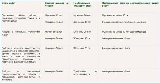 Списки 1 и 2 для досрочного выхода. Лица имеющие право на досрочную пенсию по старости таблица. Категории лиц имеющих право на досрочную пенсию. Категории граждан имеющих право на досрочную пенсию таблица. Профессии категории граждан имеющие право на досрочную пенсию.