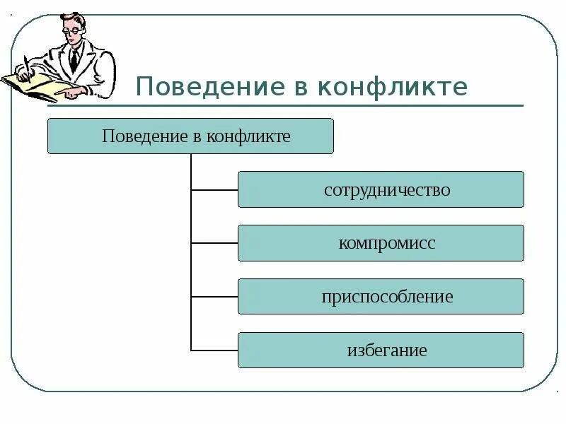 Подчинение прерывание компромисс дополните перечень. Разрешение конфликта подчинение. подчинение в конфликте. разрешение конфликта подчинение интеграция. интеграция в конфликте.