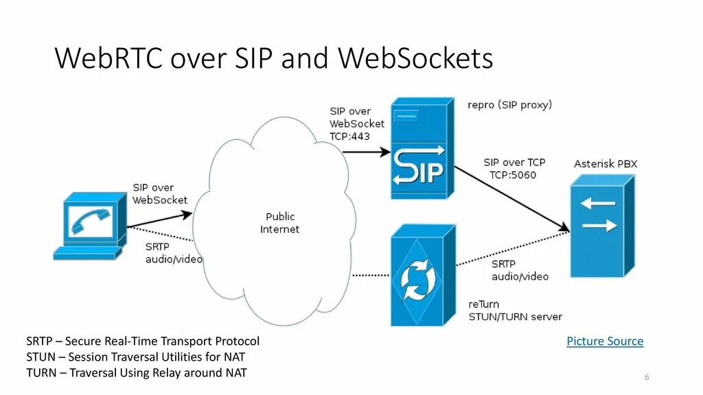 Протокол WEBRTC схема. Stun протокол. SIP протокол. WEBRTC схема работы. Stun сервер